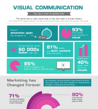 Visual Communication of the Future