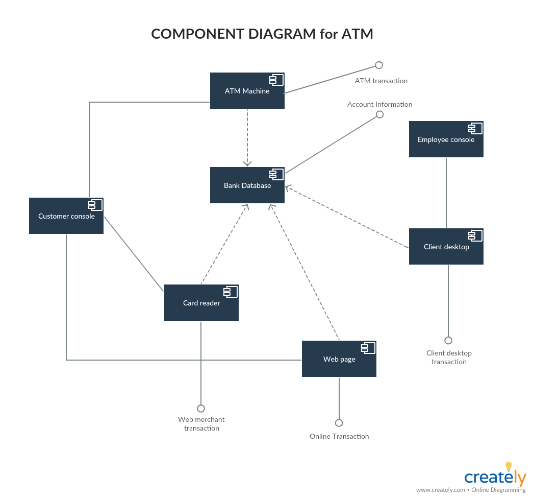 Schema dei componenti per il sistema di acquisto online