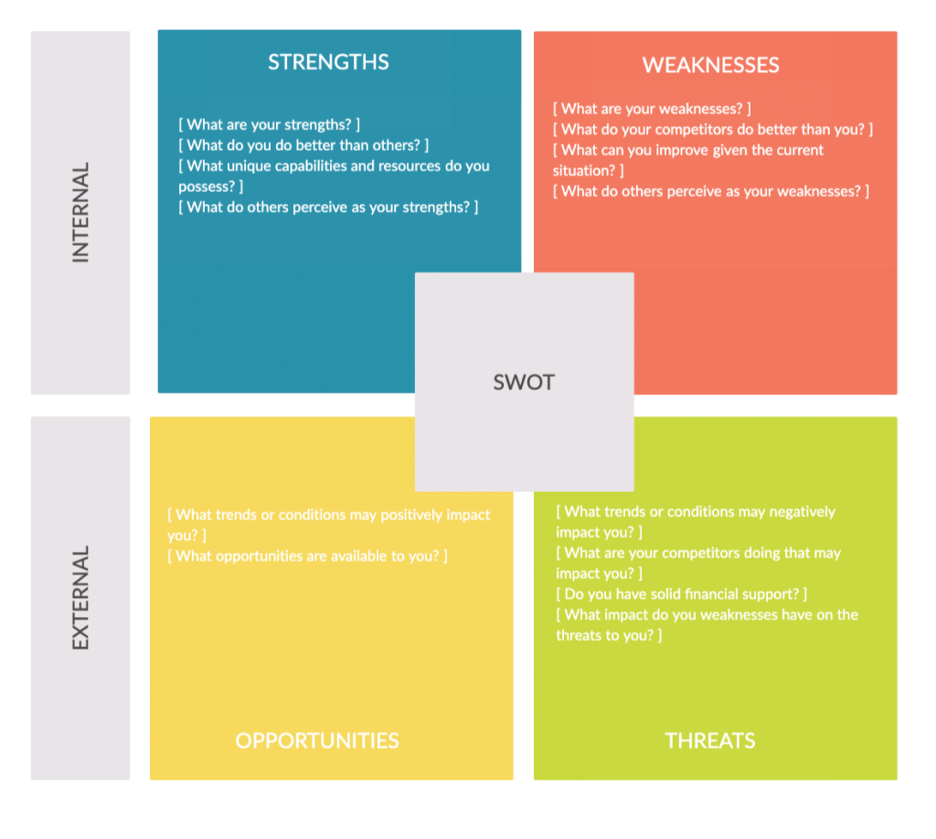 SWOT-Analyse Visuelle Brainstorming-Techniken